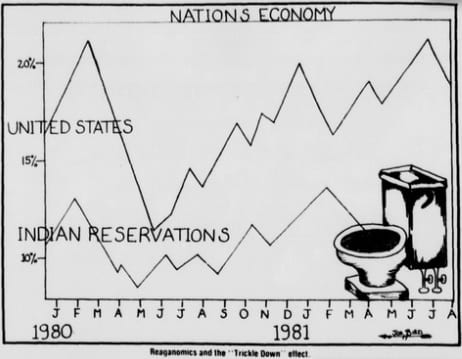 chart showing how poorly the general economy of "Indian Reservations" compares to the rest of the Nation as a whole, with an image of it going--literally--into a toilet bowl