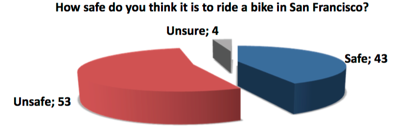 pie chart showing majority of people think it is unsafe to ride a bike in san francisco