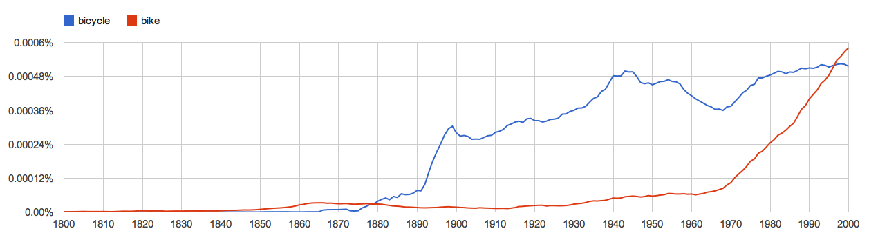 Google Ngram Viewer graph showing relative frequency, over time, of the words "bicycle" and "bike."
