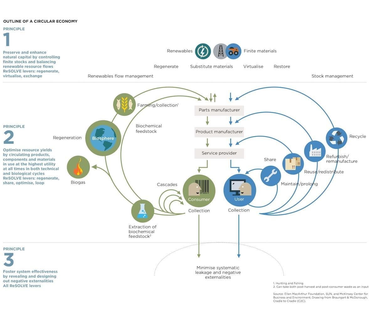 Outline of a Circular Economy. Principle 1, preserve and enhance natural capital by controlling finite stocks and balancing renewable resource flows. ReSOLVE levers: regenerate, virtualize, exchange. Principle 2, optimize resource yields by circulating products, components and materials in use at the highest utility at all times in both technical and biological cycles. ReSOLVE levers: regenerate, share, optimize, loop. Principle 3, foster system effectiveness by revealing and designing out negative externalities. All ReSOLVE levers. The adjacent flowchart shows how organic and artificial materials can be reused and re-purposed to minimize systematic leakage of resources. 