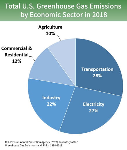 Pie chart of total U.S. greenhouse gas emissions by economic sector in 2017. 27 percent is from electricity, 28 percent is from transportation, 22 percent is from industry, 12 percent is from commercial and residential, and 10 percent is from agriculture.