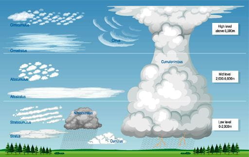Diagram of clouds.
